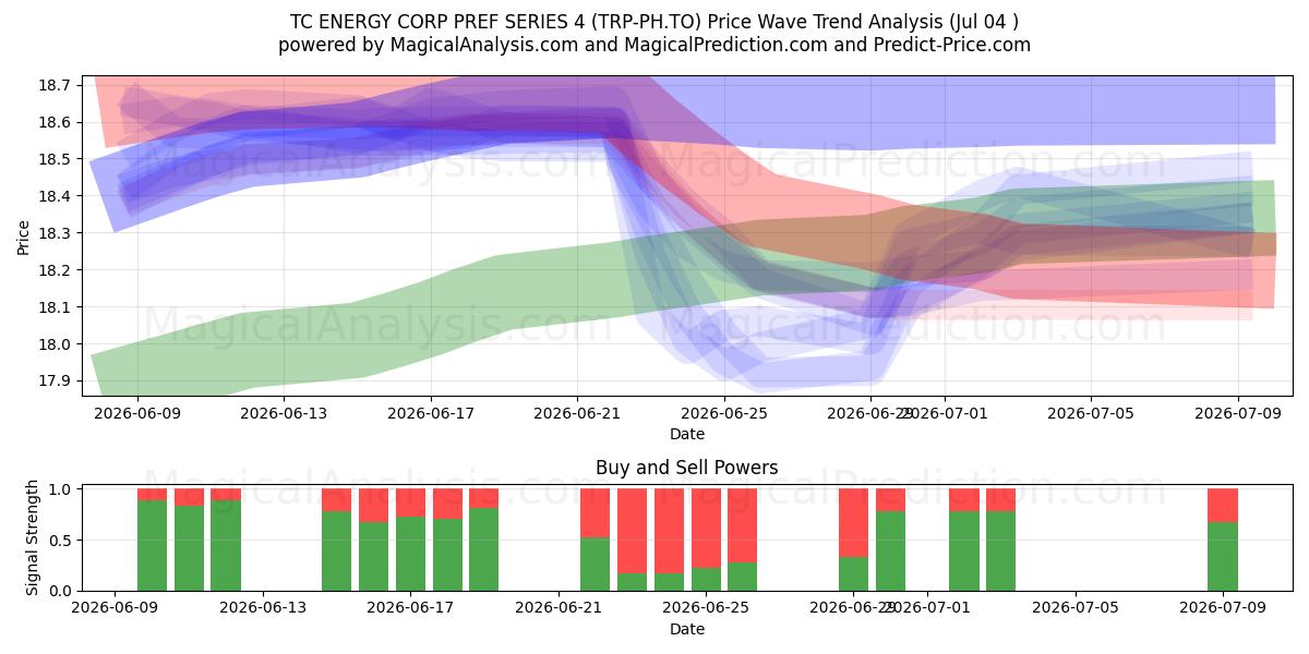  TC ENERGY CORP PREF SERIES 4 (TRP-PH.TO) Support and Resistance area (03 Jul) 