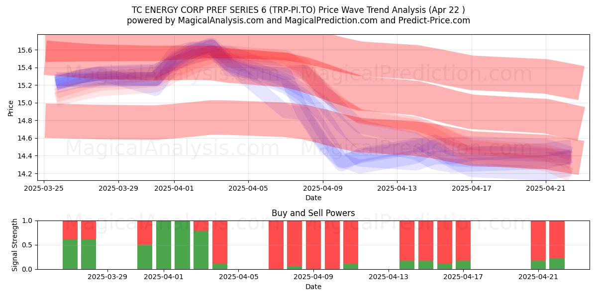  TC ENERGY CORP PREF SERIES 6 (TRP-PI.TO) Support and Resistance area (22 Apr) 