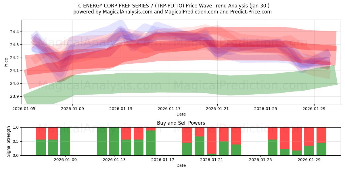  TC ENERGY CORP PREF SERIES 7 (TRP-PD.TO) Support and Resistance area (29 Jan) 