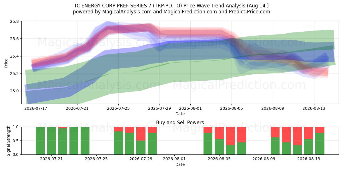  TC ENERGY CORP PREF SERIES 7 (TRP-PD.TO) Support and Resistance area (13 Aug) 