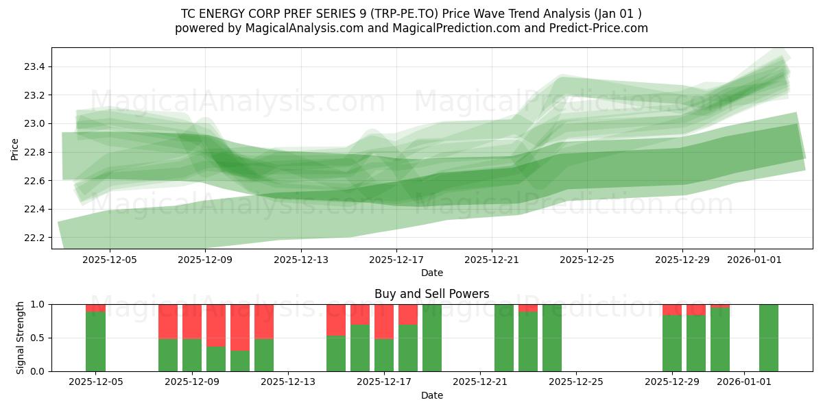  TC ENERGY CORP PREF SERIES 9 (TRP-PE.TO) Support and Resistance area (31 Dec) 