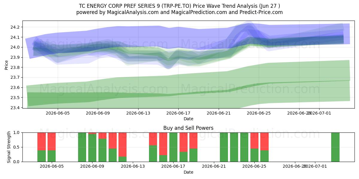  TC ENERGY CORP PREF SERIES 9 (TRP-PE.TO) Support and Resistance area (26 Jun) 