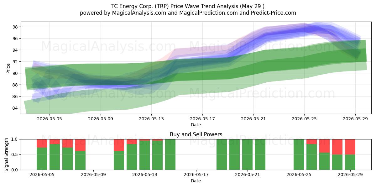  TC Energy Corp. (TRP) Support and Resistance area (27 May) 