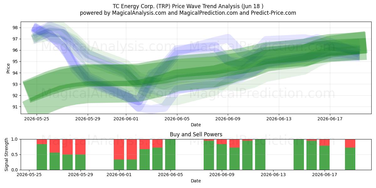  TC Energy Corp. (TRP) Support and Resistance area (17 Jun) 