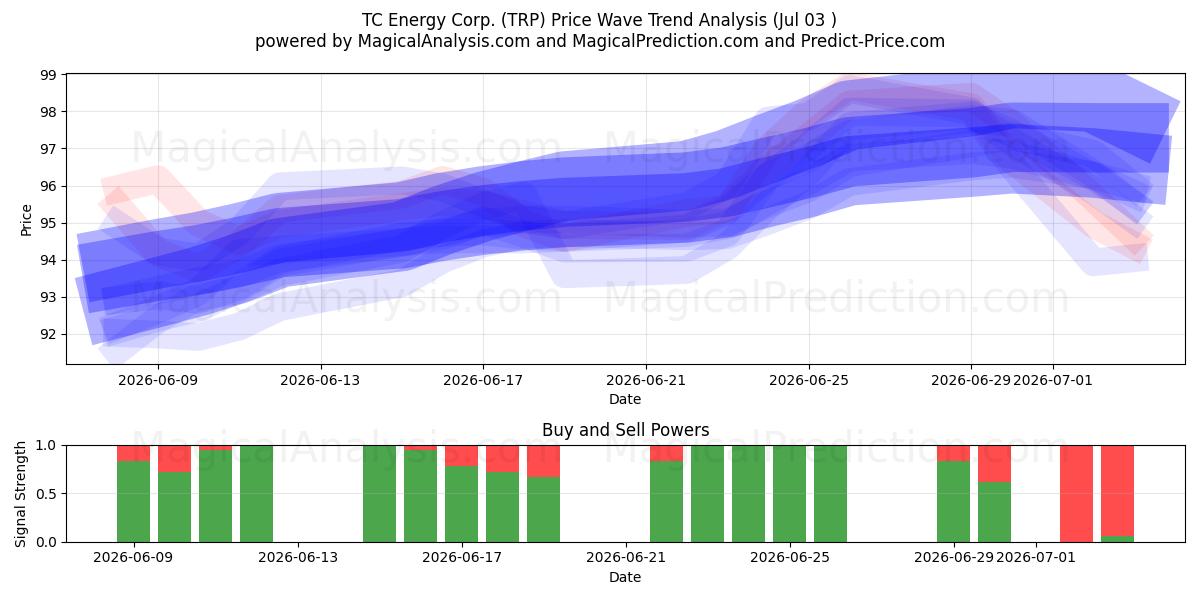  TC Energy Corp. (TRP) Support and Resistance area (02 Jul) 