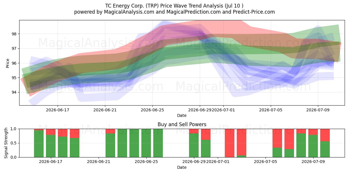  TC Energy Corp. (TRP) Support and Resistance area (09 Jul) 