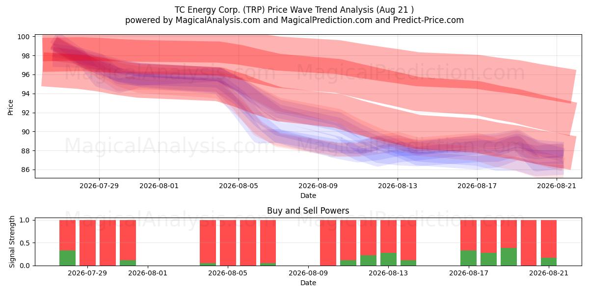  TC Energy Corp. (TRP) Support and Resistance area (20 Aug) 