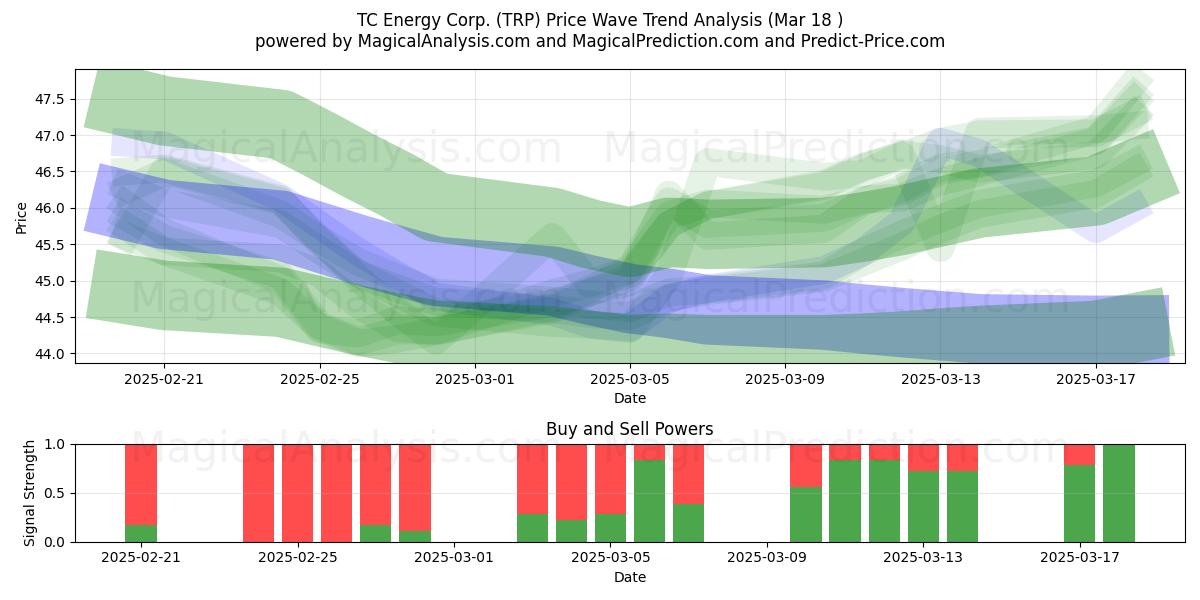  TC Energy Corp. (TRP) Support and Resistance area (18 Mar) 