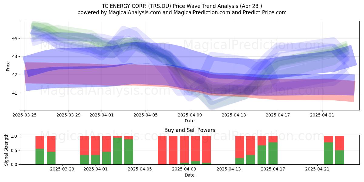  TC ENERGY CORP. (TRS.DU) Support and Resistance area (23 Apr) 