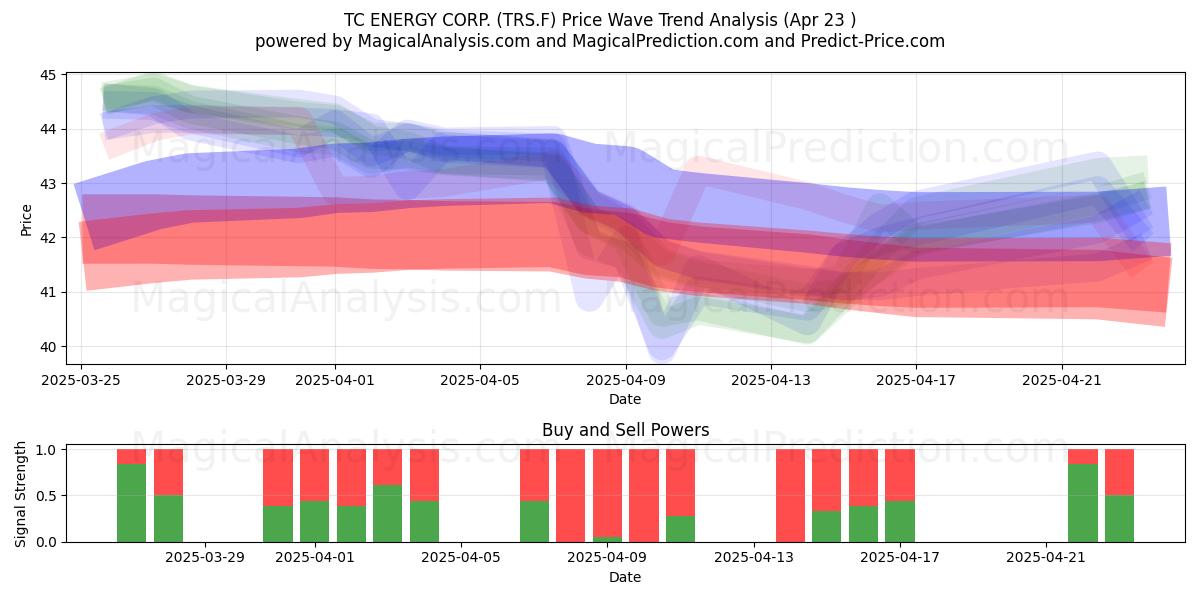  TC ENERGY CORP. (TRS.F) Support and Resistance area (23 Apr) 