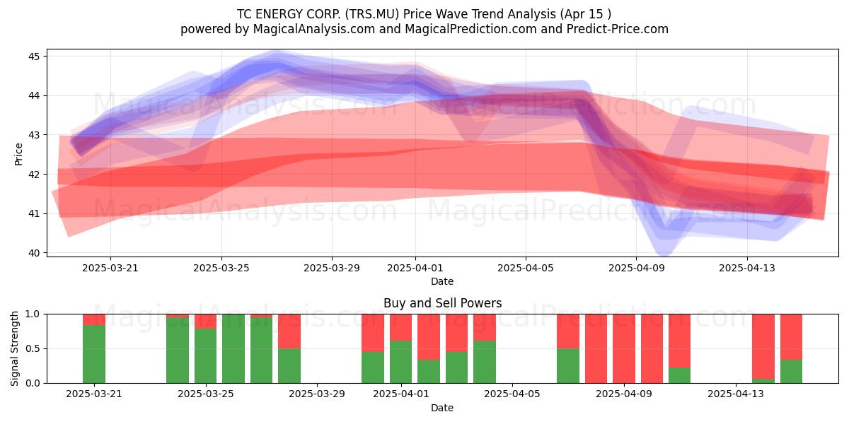  TC ENERGY CORP. (TRS.MU) Support and Resistance area (15 Apr) 