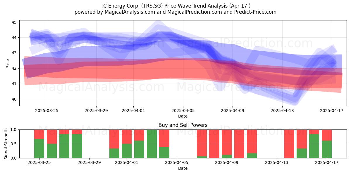  TC Energy Corp. (TRS.SG) Support and Resistance area (17 Apr) 
