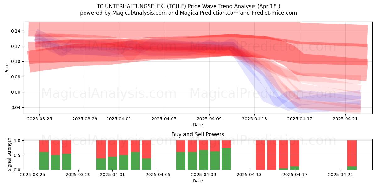  TC UNTERHALTUNGSELEK. (TCU.F) Support and Resistance area (18 Apr) 