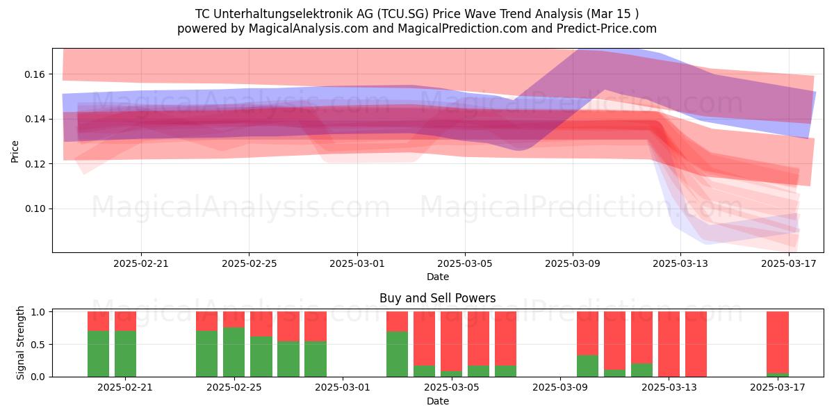  TC Unterhaltungselektronik AG (TCU.SG) Support and Resistance area (15 Mar) 