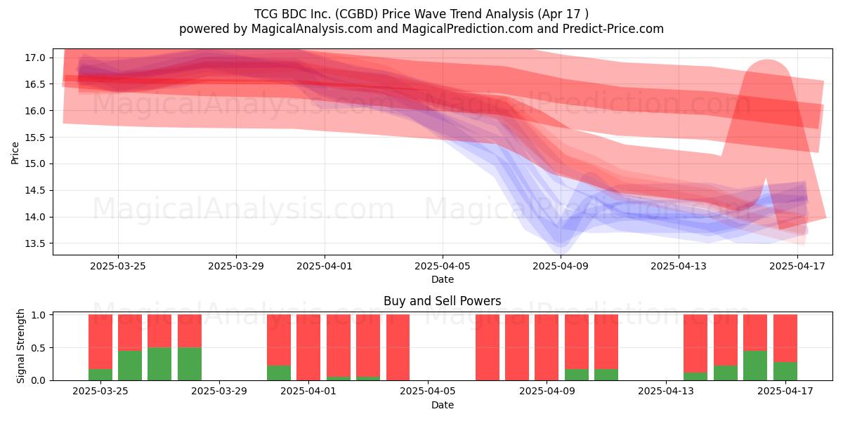  TCG BDC Inc. (CGBD) Support and Resistance area (17 Apr) 