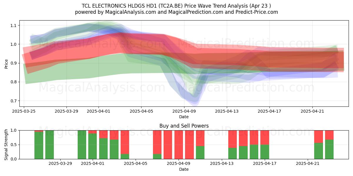  TCL ELECTRONICS HLDGS HD1 (TC2A.BE) Support and Resistance area (23 Apr) 