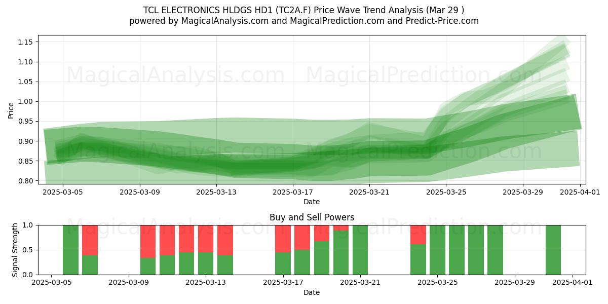  TCL ELECTRONICS HLDGS HD1 (TC2A.F) Support and Resistance area (29 Mar) 