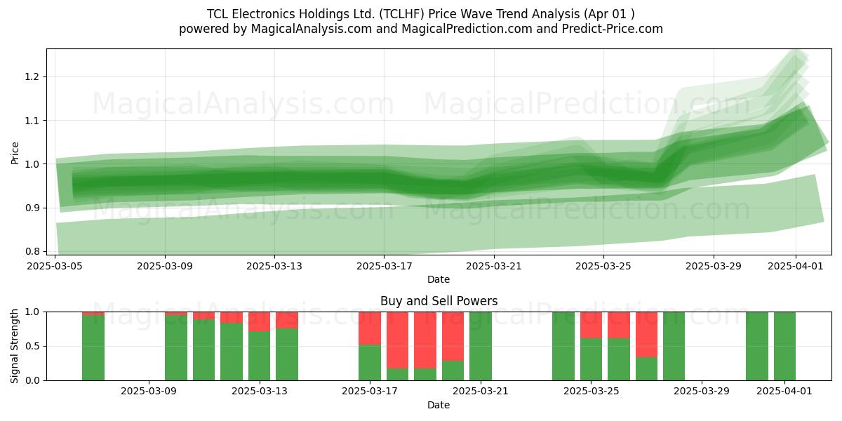  TCL Electronics Holdings Ltd. (TCLHF) Support and Resistance area (01 Apr) 