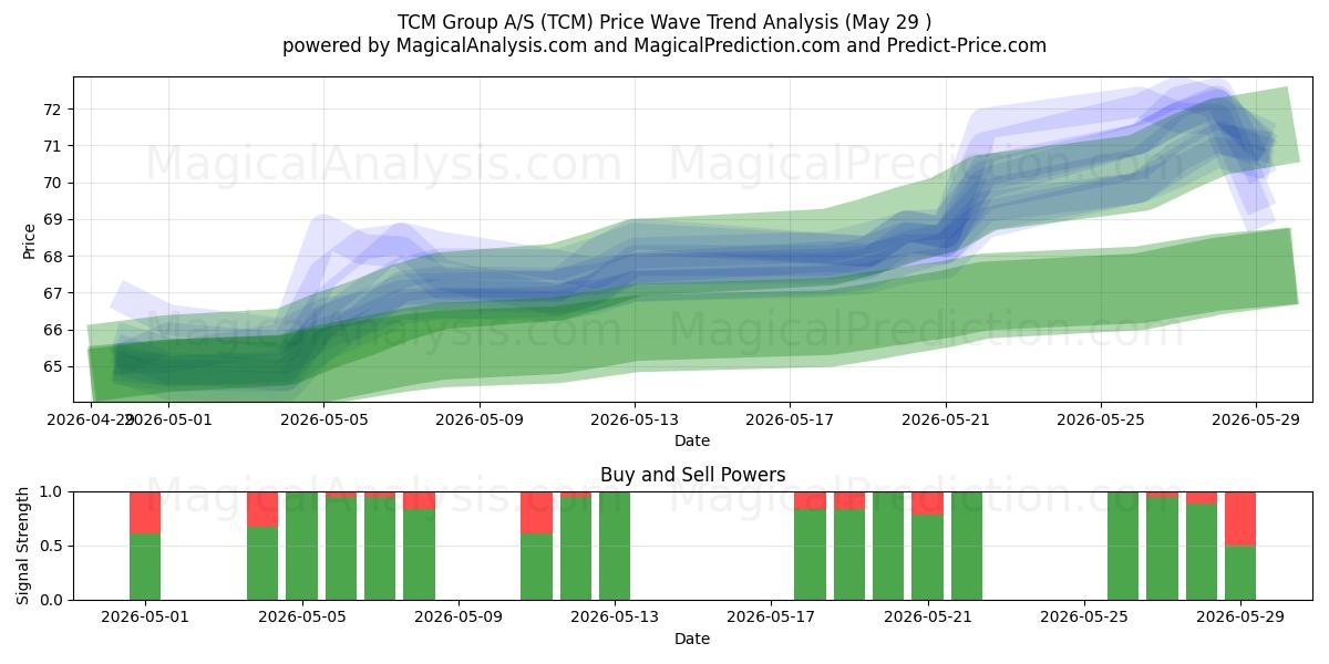  TCM Group A/S (TCM) Support and Resistance area (28 May) 
