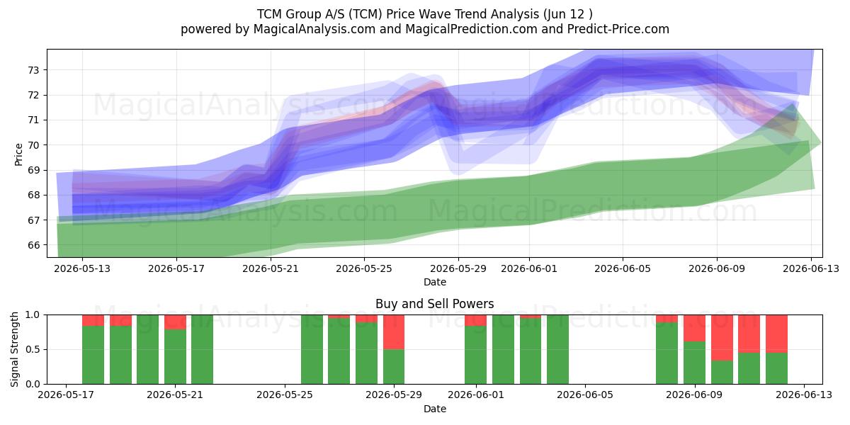  TCM Group A/S (TCM) Support and Resistance area (11 Jun) 