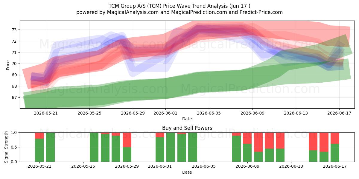  TCM Group A/S (TCM) Support and Resistance area (16 Jun) 