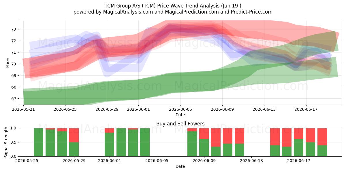  TCM Group A/S (TCM) Support and Resistance area (17 Jun) 