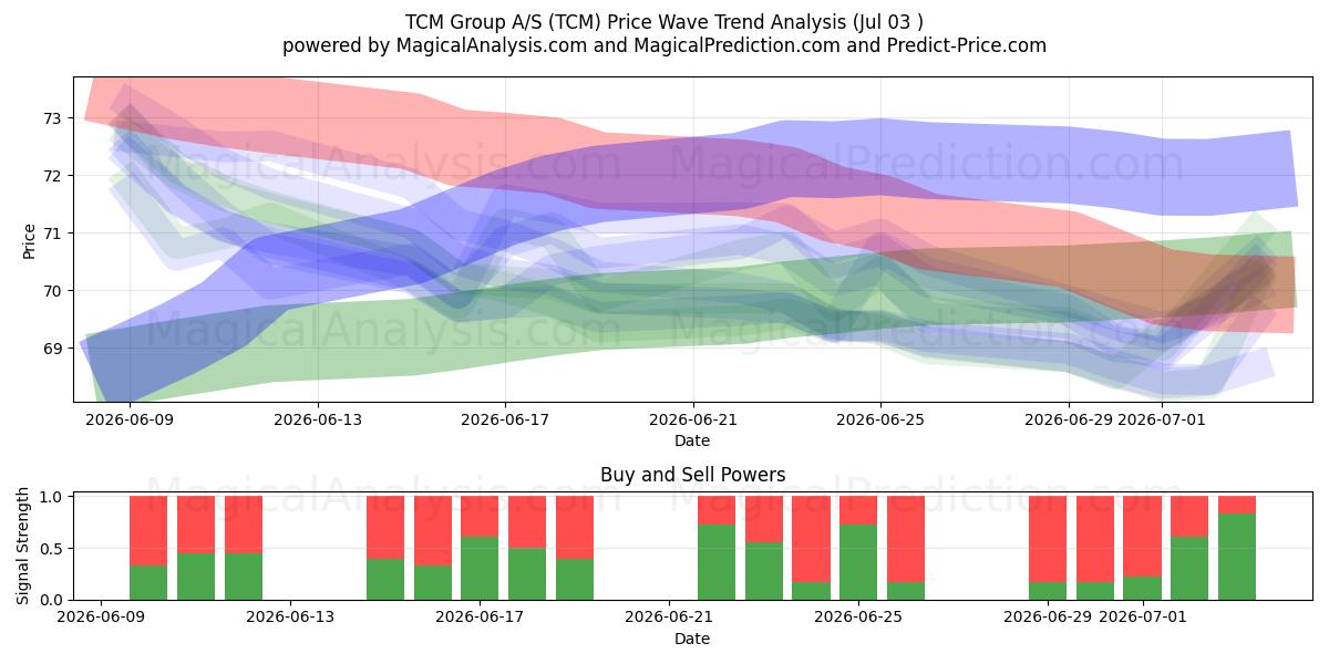  TCM Group A/S (TCM) Support and Resistance area (02 Jul) 