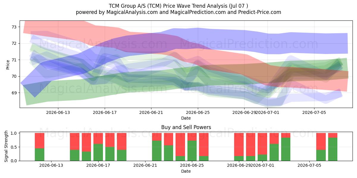  TCM Group A/S (TCM) Support and Resistance area (06 Jul) 