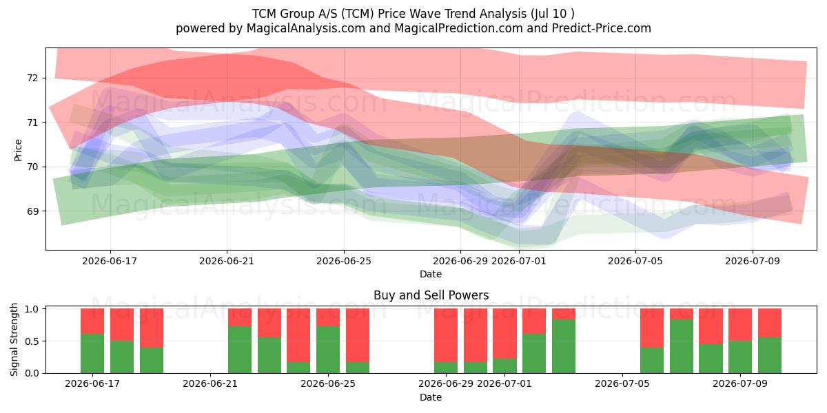  TCM Group A/S (TCM) Support and Resistance area (09 Jul) 