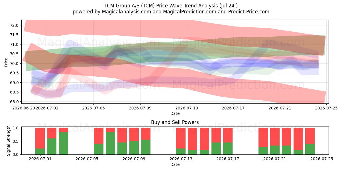  TCM Group A/S (TCM) Support and Resistance area (23 Jul) 