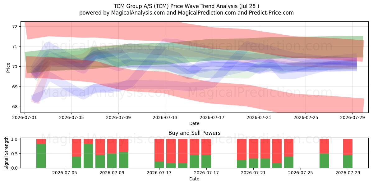  TCM Group A/S (TCM) Support and Resistance area (27 Jul) 