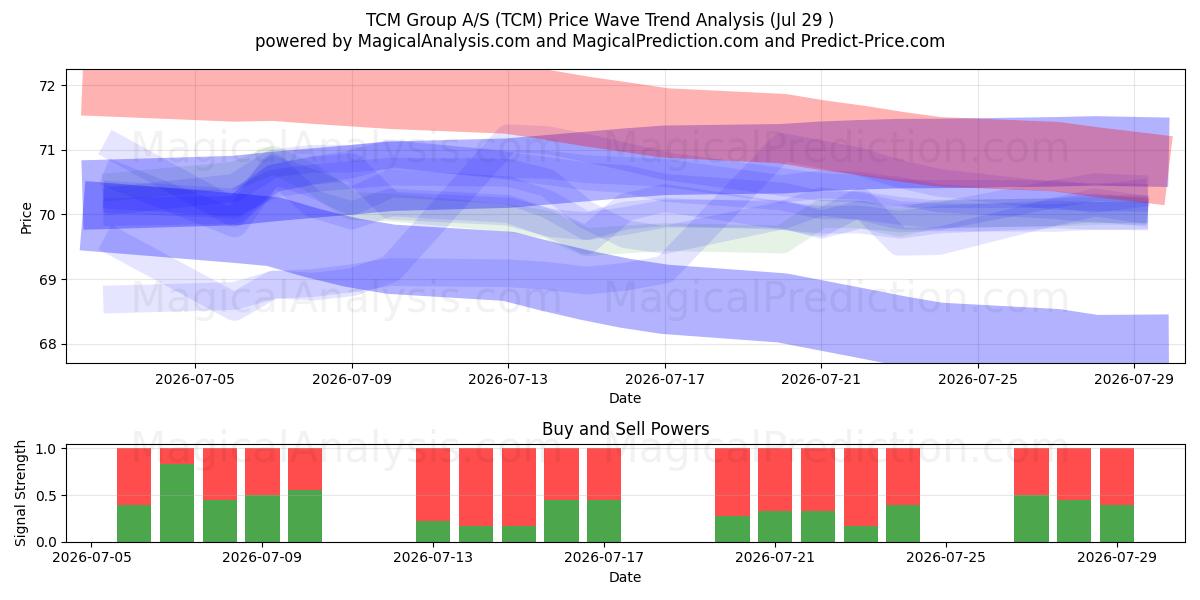  TCM Group A/S (TCM) Support and Resistance area (28 Jul) 