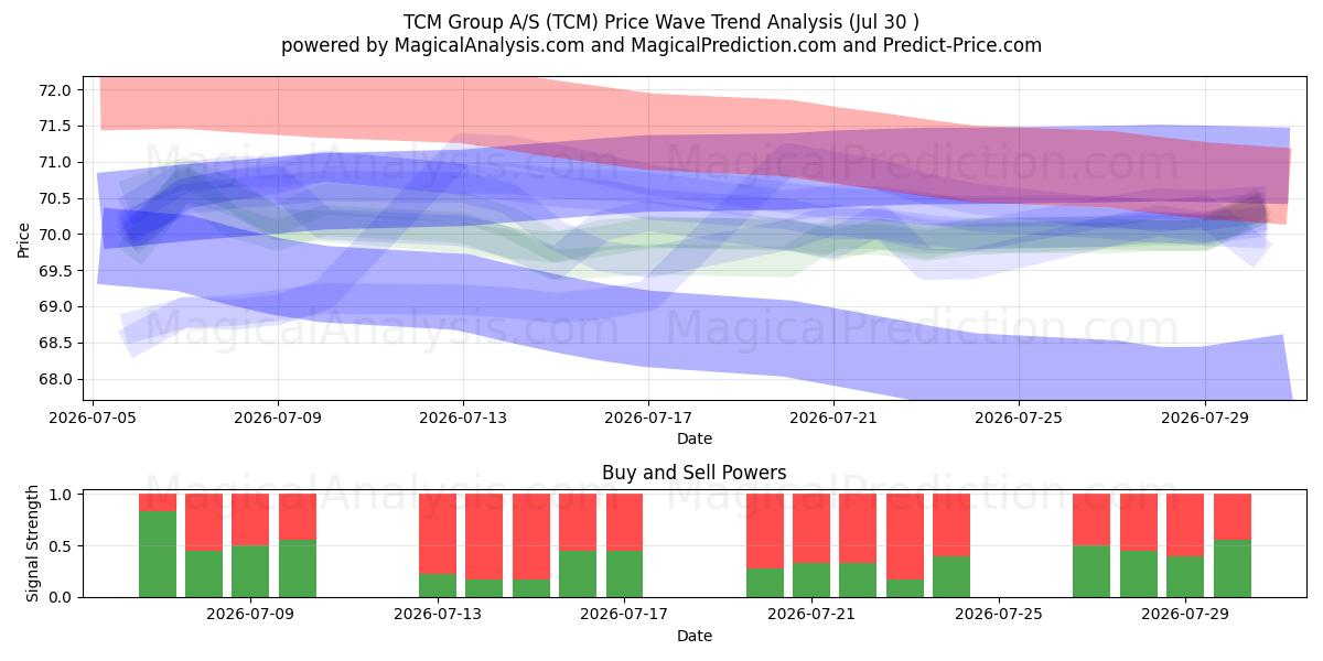  TCM Group A/S (TCM) Support and Resistance area (29 Jul) 