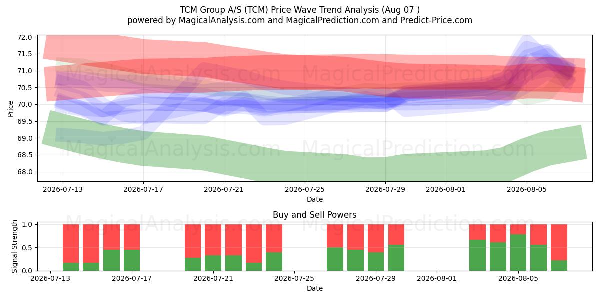  TCM Group A/S (TCM) Support and Resistance area (04 Aug) 