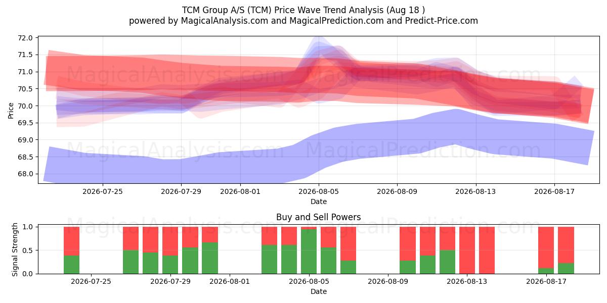  TCM Group A/S (TCM) Support and Resistance area (17 Aug) 