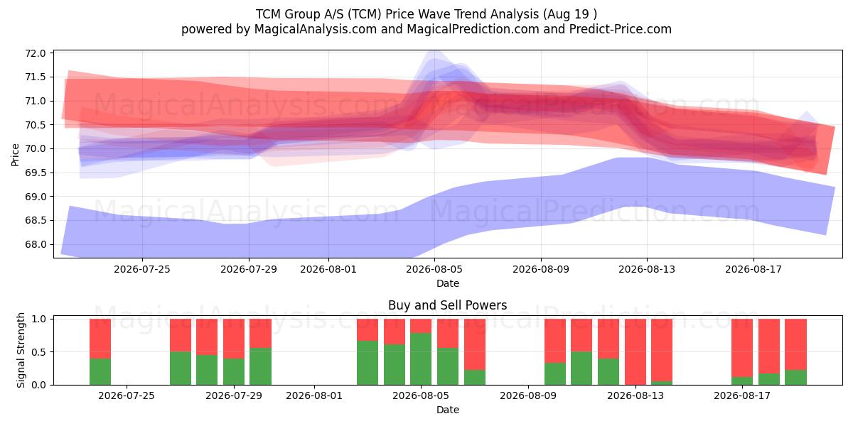  TCM Group A/S (TCM) Support and Resistance area (18 Aug) 