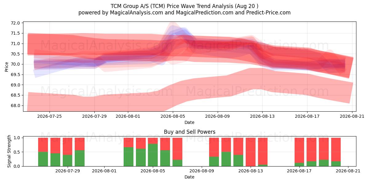  TCM Group A/S (TCM) Support and Resistance area (19 Aug) 