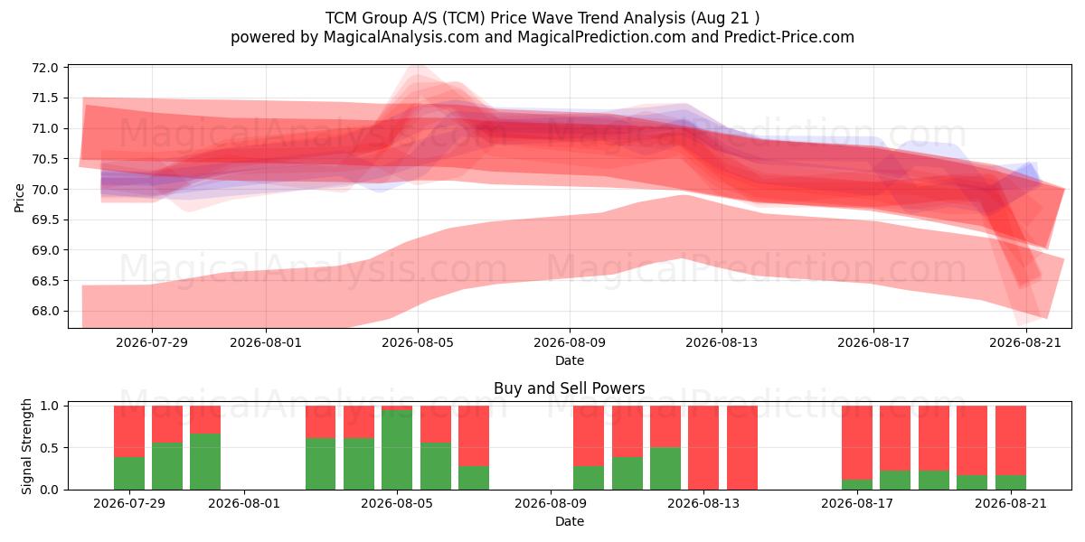  TCM Group A/S (TCM) Support and Resistance area (20 Aug) 