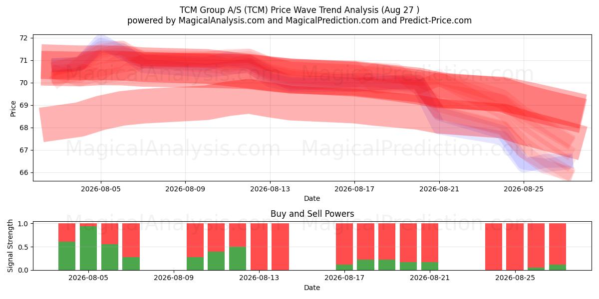  TCM Group A/S (TCM) Support and Resistance area (26 Aug) 
