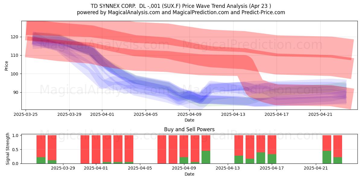  TD SYNNEX CORP.  DL -,001 (SUX.F) Support and Resistance area (23 Apr) 