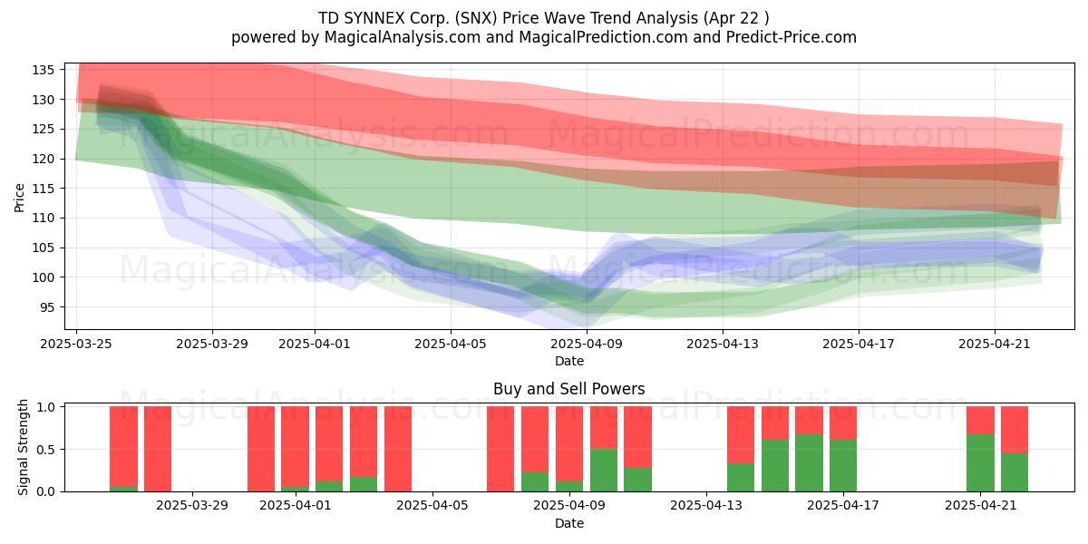  TD SYNNEX Corp. (SNX) Support and Resistance area (22 Apr) 