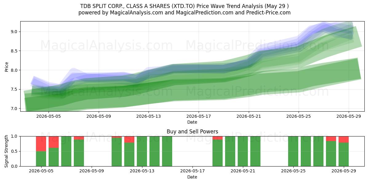  TDB SPLIT CORP., CLASS A SHARES (XTD.TO) Support and Resistance area (28 May) 