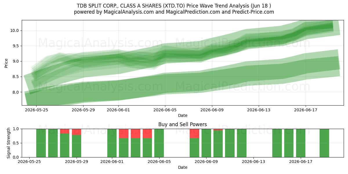  TDB SPLIT CORP., CLASS A SHARES (XTD.TO) Support and Resistance area (17 Jun) 