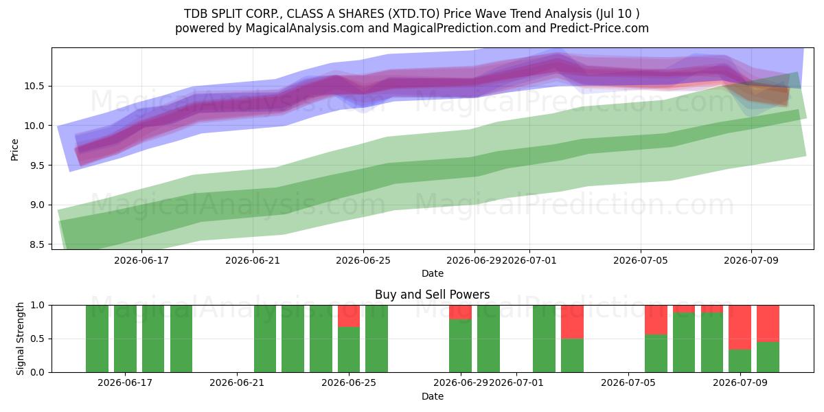  TDB SPLIT CORP., CLASS A SHARES (XTD.TO) Support and Resistance area (09 Jul) 