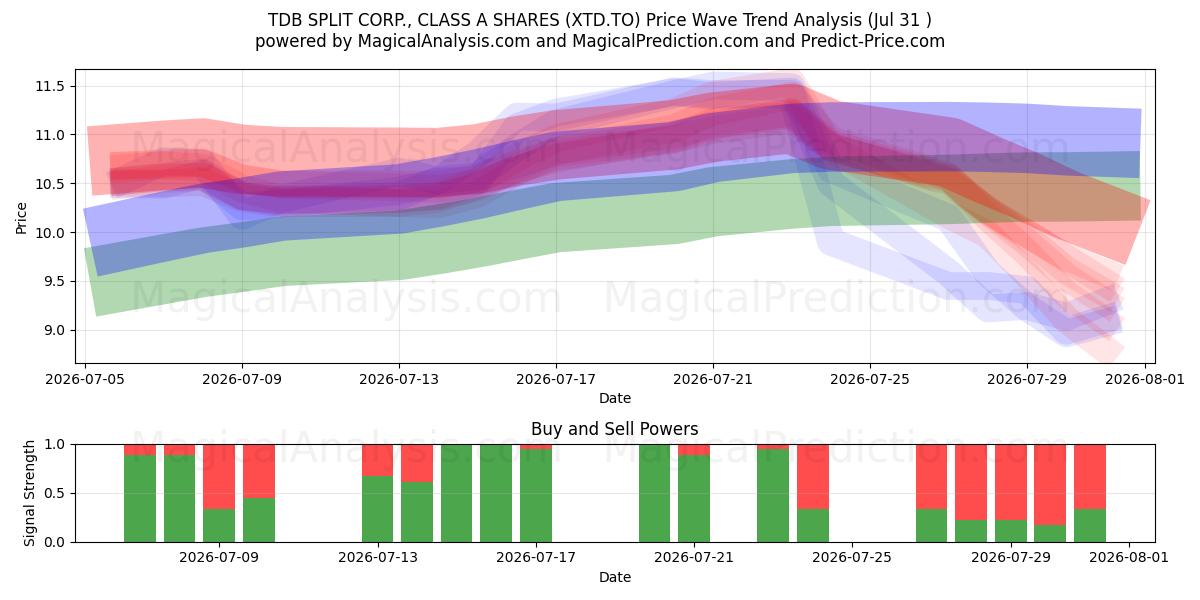  TDB SPLIT CORP., CLASS A SHARES (XTD.TO) Support and Resistance area (30 Jul) 