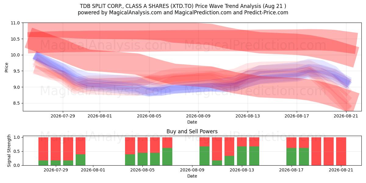  TDB SPLIT CORP., CLASS A SHARES (XTD.TO) Support and Resistance area (20 Aug) 