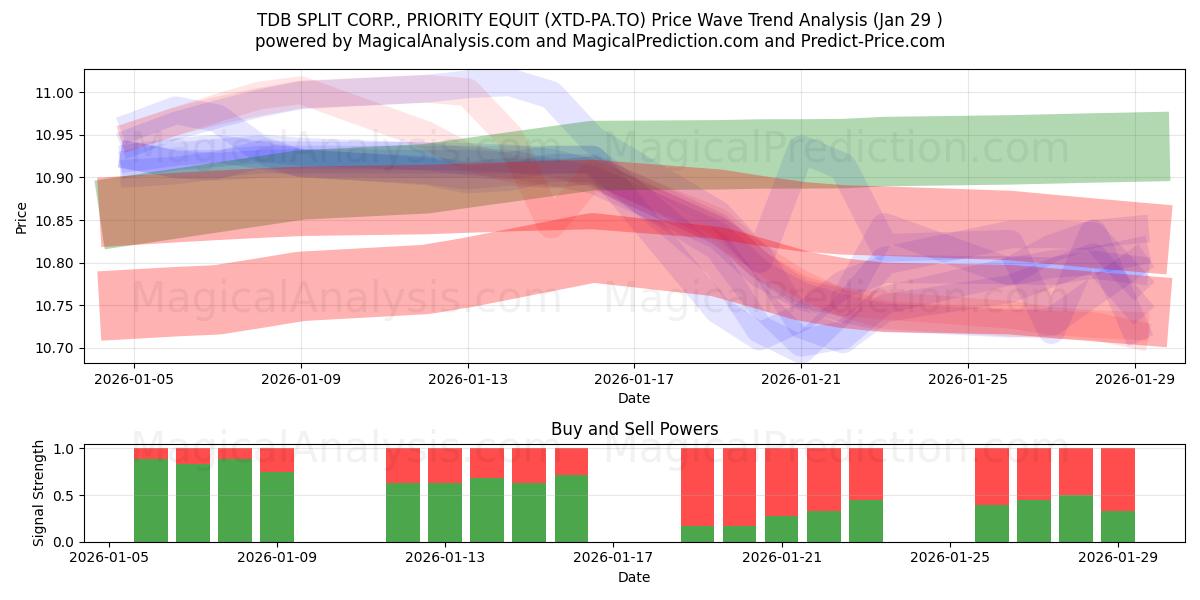  TDB SPLIT CORP., PRIORITY EQUIT (XTD-PA.TO) Support and Resistance area (28 Jan) 