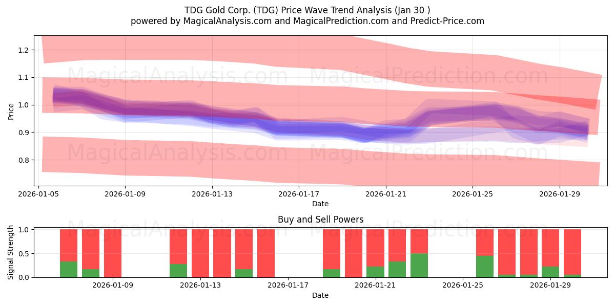  TDG Gold Corp. (TDG) Support and Resistance area (29 Jan) 