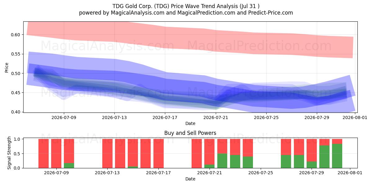  TDG Gold Corp. (TDG) Support and Resistance area (30 Jul) 