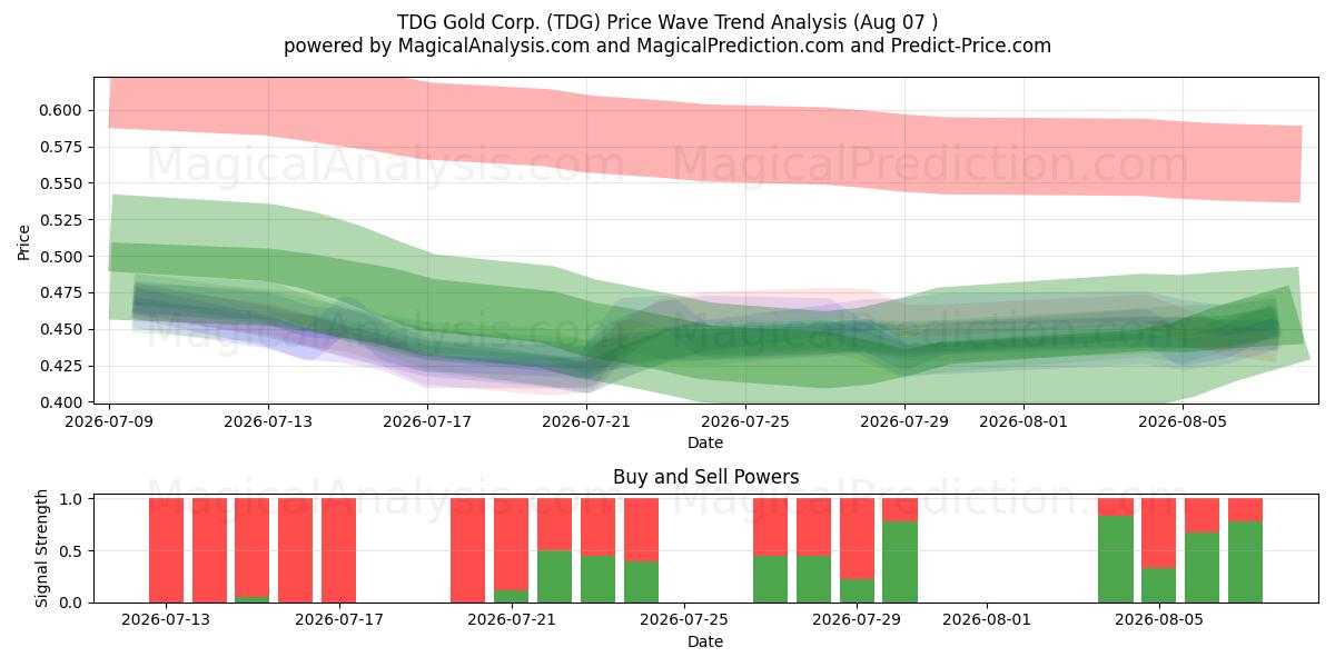  TDG Gold Corp. (TDG) Support and Resistance area (06 Aug) 